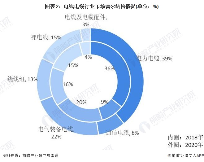 2021年开云体育 开云平台中国电线电缆行业市场现状与发展趋势分析 行业产品升级趋势明显【组图】(图2)