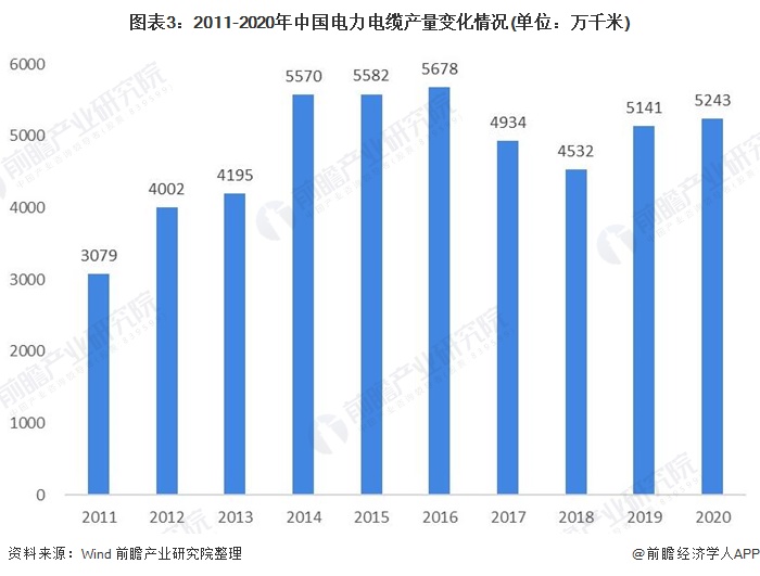 2021年开云体育 开云平台中国电线电缆行业市场现状与发展趋势分析 行业产品升级趋势明显【组图】(图3)