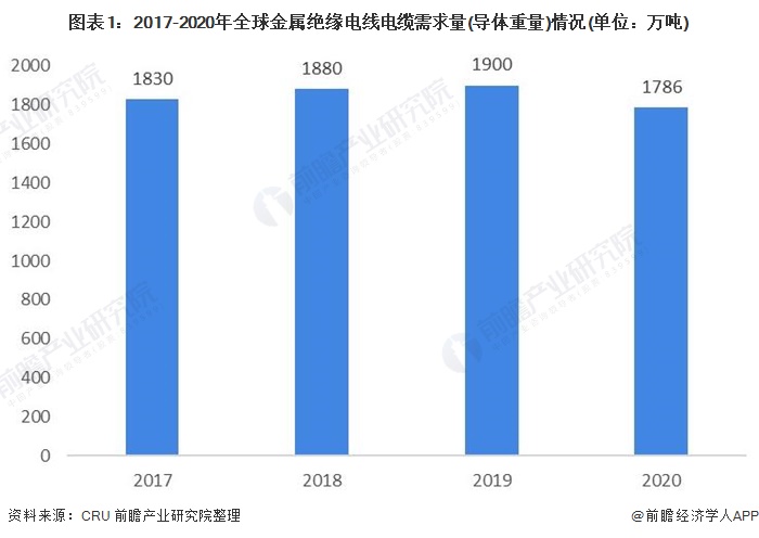 开云APP 开云官网入口2021年全球电线电缆行业市场现状与发展趋势分析 后疫情时代新兴市场推动行业增长(图1)