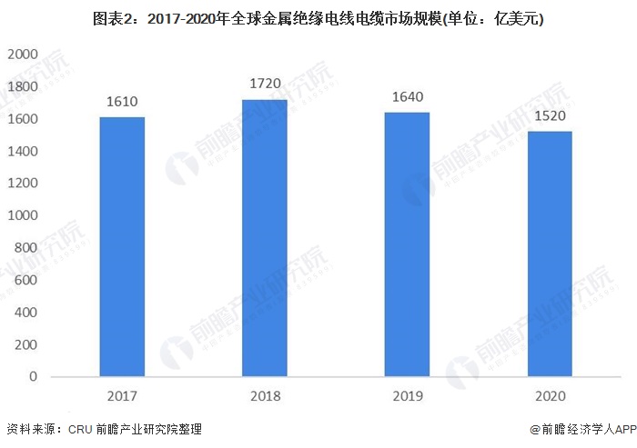 开云APP 开云官网入口2021年全球电线电缆行业市场现状与发展趋势分析 后疫情时代新兴市场推动行业增长(图2)