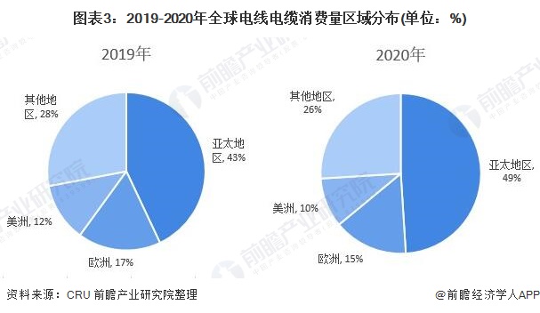 开云APP 开云官网入口2021年全球电线电缆行业市场现状与发展趋势分析 后疫情时代新兴市场推动行业增长(图3)