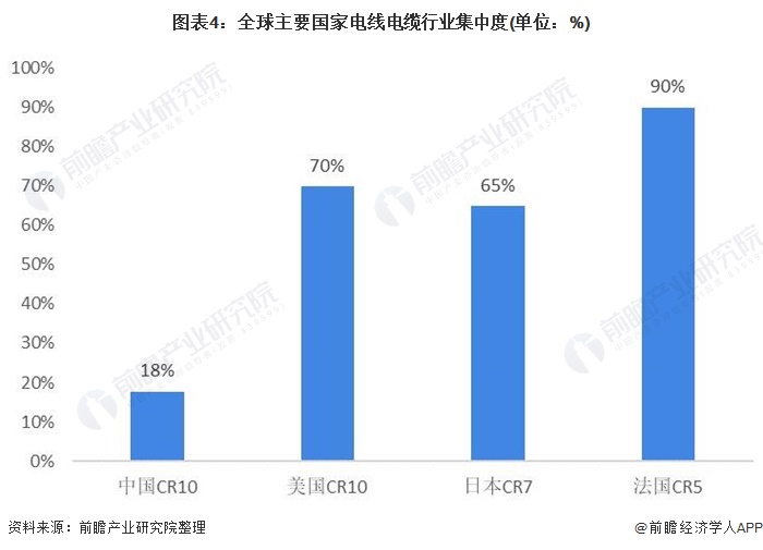 开云APP 开云官网入口2021年全球电线电缆行业市场现状与发展趋势分析 后疫情时代新兴市场推动行业增长(图4)