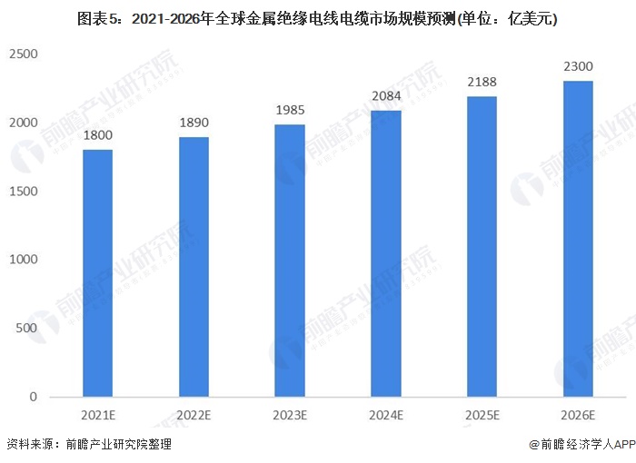 开云APP 开云官网入口2021年全球电线电缆行业市场现状与发展趋势分析 后疫情时代新兴市场推动行业增长(图5)
