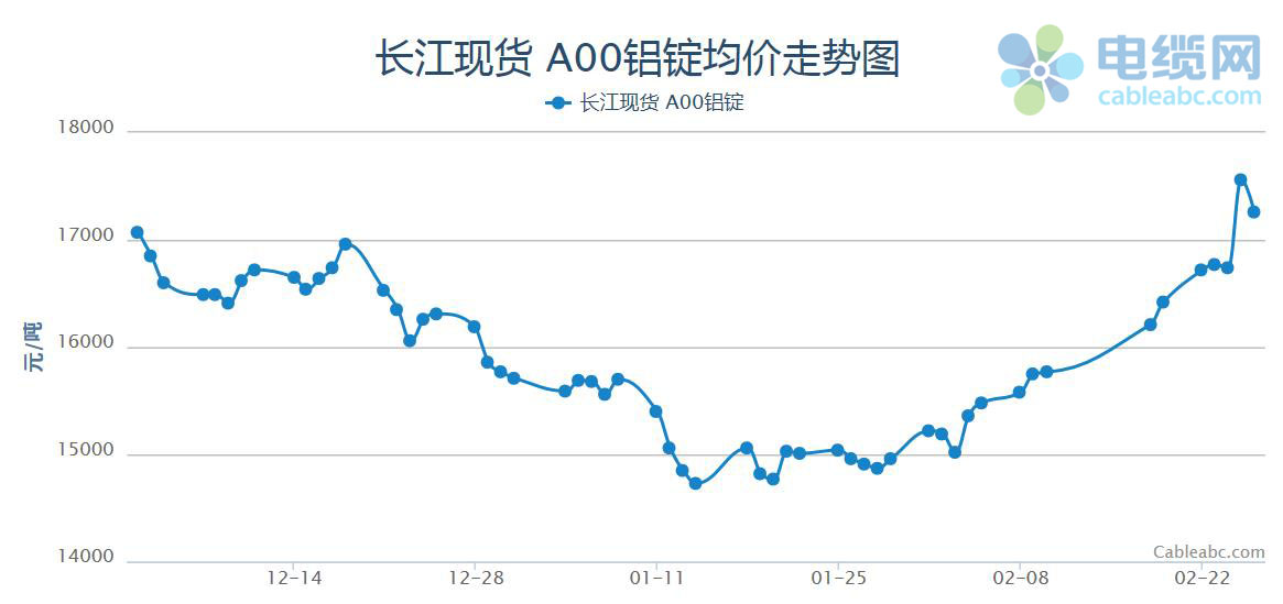 2021年2月电缆原材料(铝材)月开云体育 kaiyun.com 官网入口报(图1)