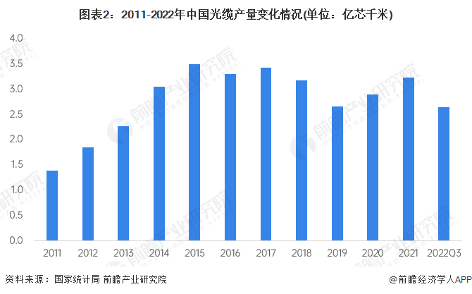 开云体育 开云平台2023年中国电线电缆行业市场供需现状分析 高端产品国产供给能力亟需加强【组图】(图2)