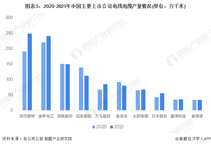 开云体育 开云平台2023年中国电线电缆行业市场供需现状分析 高端产品国产供给能力亟需加强【组图】(图3)