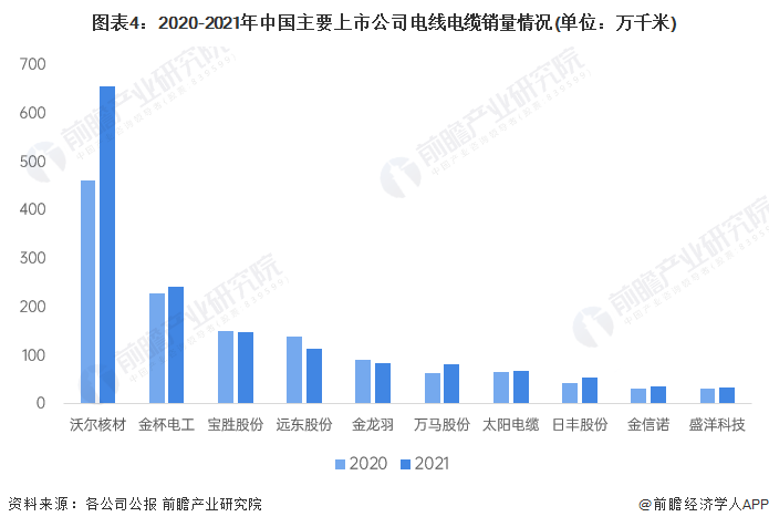 开云体育 开云平台2023年中国电线电缆行业市场供需现状分析 高端产品国产供给能力亟需加强【组图】(图4)