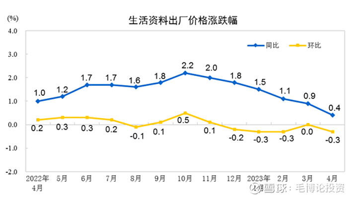 福祸相依低物价提升市场风险偏好—开云 开云体育2023年4月物价数据点评(图6)