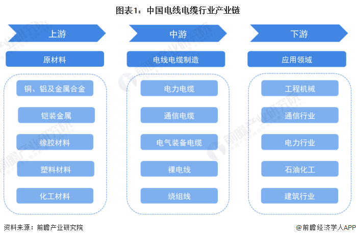 【开云 开云体育平台干货】中国电线电缆行业产业链全景梳理及区域热力地图(图1)