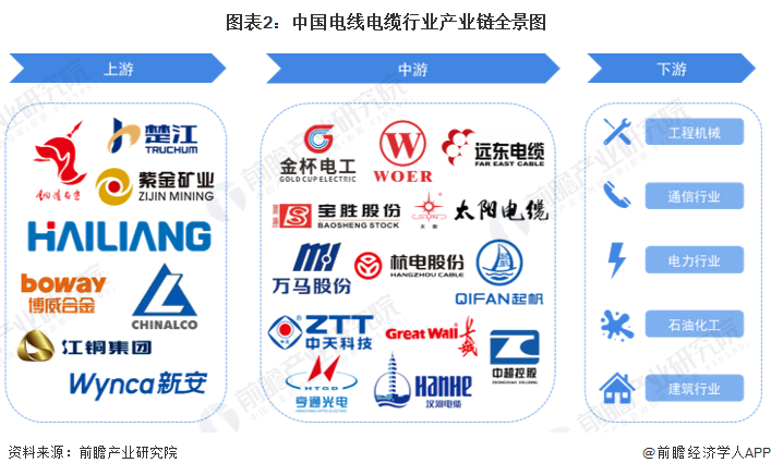 【开云 开云体育平台干货】中国电线电缆行业产业链全景梳理及区域热力地图(图2)