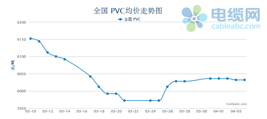 2014年3月电缆材料（PVC）月度报告开云体育 kaiyun.com 官网入口(图1)