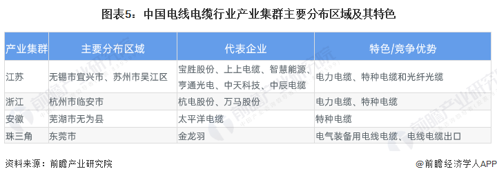 【开云 开云体育平台干货】中国电线电缆行业产业链全景梳理及区域热力地图(图5)
