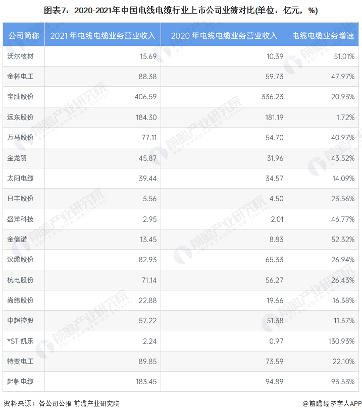 【开云 开云体育平台干货】中国电线电缆行业产业链全景梳理及区域热力地图(图7)