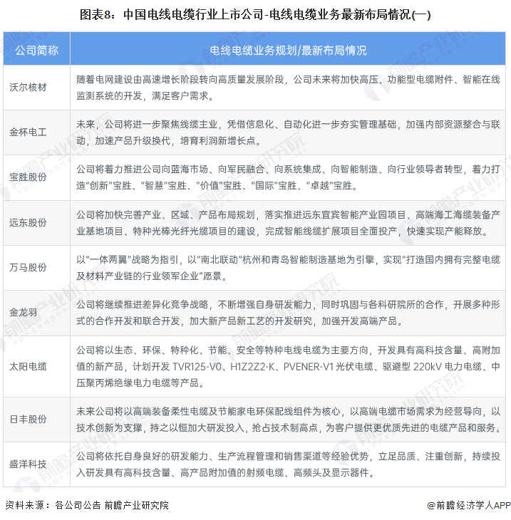 【开云 开云体育平台干货】中国电线电缆行业产业链全景梳理及区域热力地图(图8)