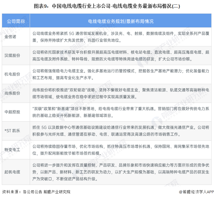【开云 开云体育平台干货】中国电线电缆行业产业链全景梳理及区域热力地图(图9)