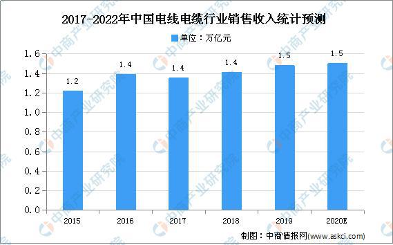 开云 开云体育2020年中国电线电缆市场现状及发展趋势预测分析(图3)