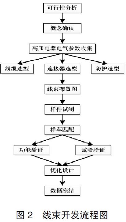 浅谈纯电动汽车整车级高压线束开开云体育 kaiyun.com 官网入口发(图2)