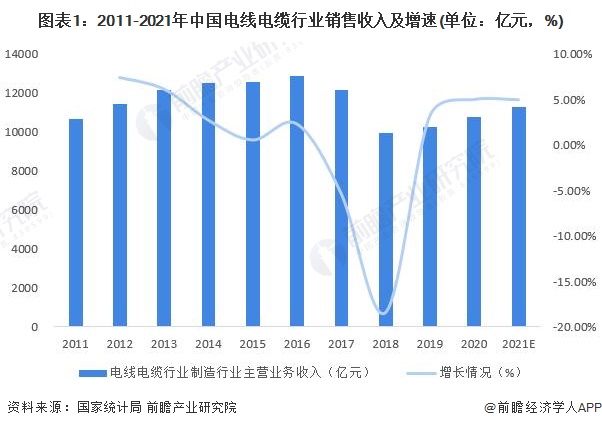 2022年中国电线电缆材料行业发展现状及市场规模分析 行业市场规模保持稳定增长【组图】开云体育 开云平台(图1)