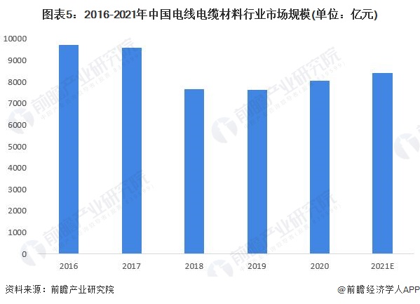 2022年中国电线电缆材料行业发展现状及市场规模分析 行业市场规模保持稳定增长【组图】开云体育 开云平台(图5)