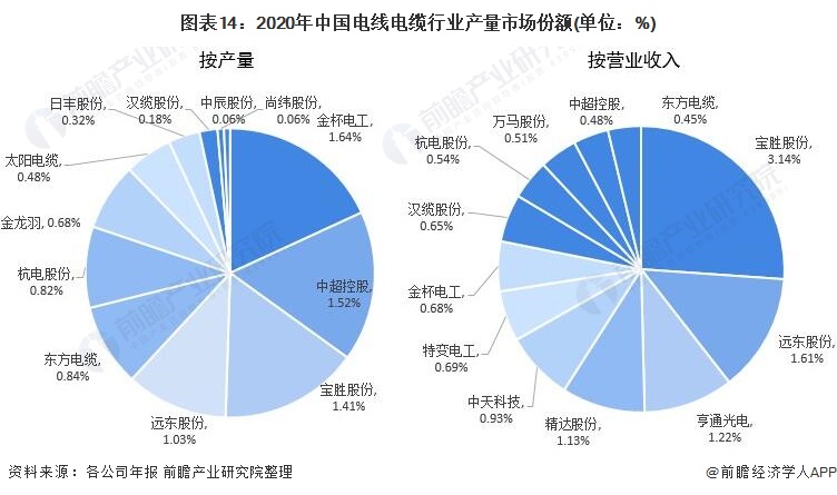 行业深度！一文带你详细了解2022年中国电线电缆行业市场规模、竞争格局及发展前景开云APP 开云官网入口(图11)