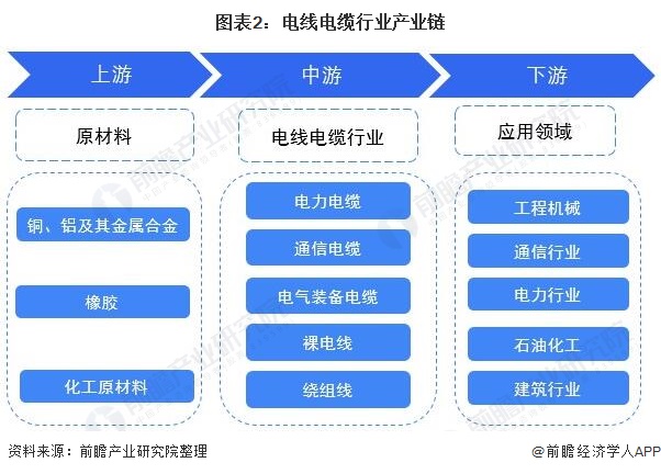 行业深度！一文带你详细了解2022年中国电线电缆行业市场规模、竞争格局及发展前景开云APP 开云官网入口(图2)