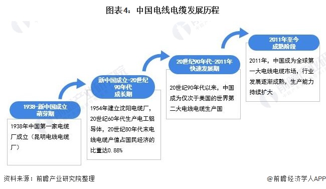 行业深度！一文带你详细了解2022年中国电线电缆行业市场规模、竞争格局及发展前景开云APP 开云官网入口(图4)