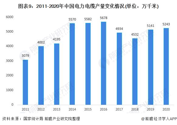 行业深度！一文带你详细了解2022年中国电线电缆行业市场规模、竞争格局及发展前景开云APP 开云官网入口(图6)