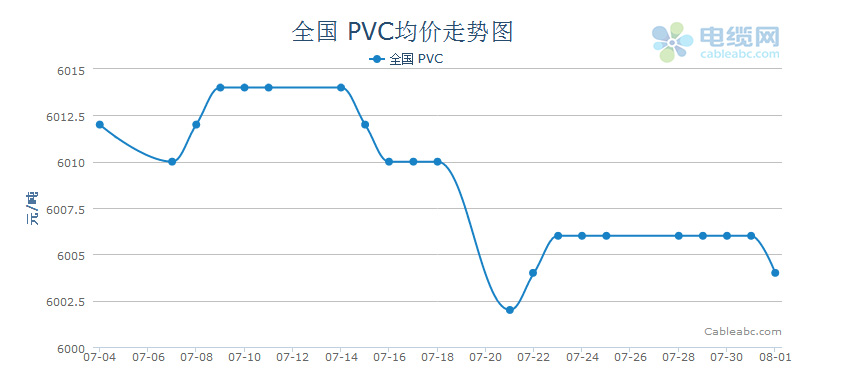 开云APP 开云官网入口2014年7月电缆材料（PVC）月度报告(图1)