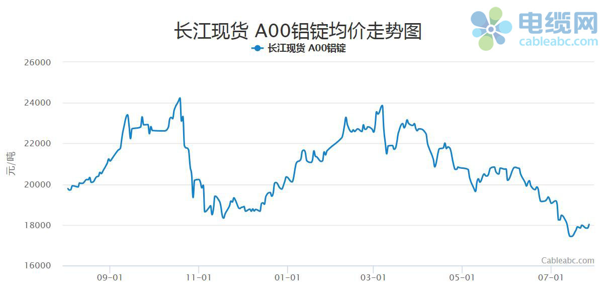 2022年7月电缆原材料(铝材)月报开云体育 kaiyun.com 官网入口(图1)