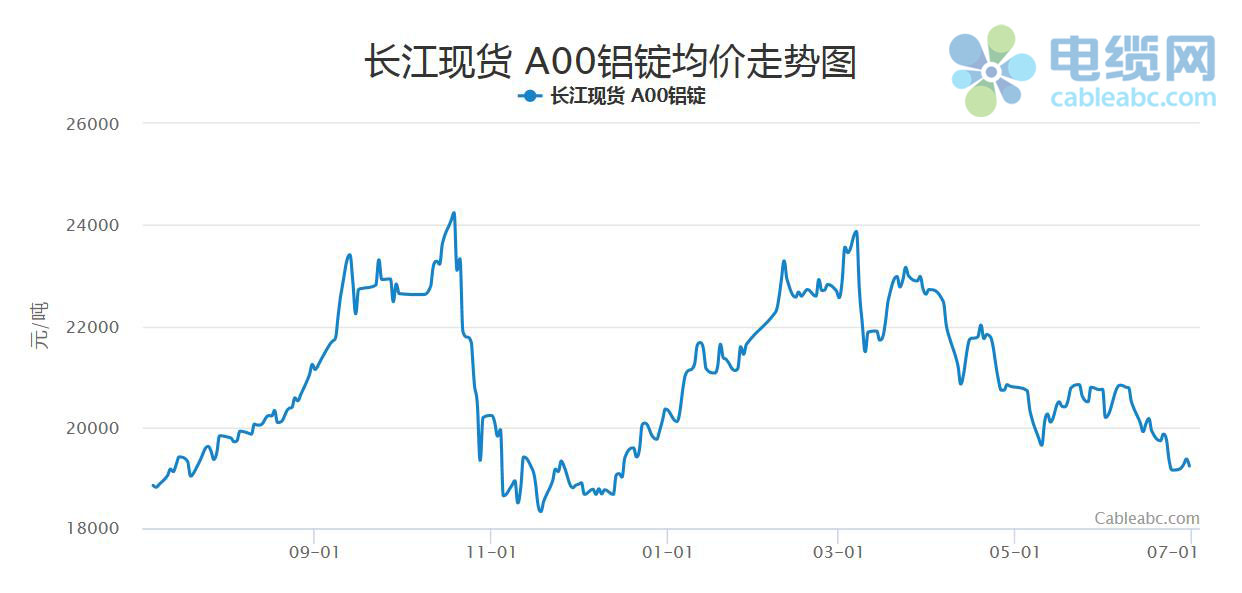 开云体育 kaiyun.com 官网入口2022年6月电缆原材料(铝材)月报(图1)