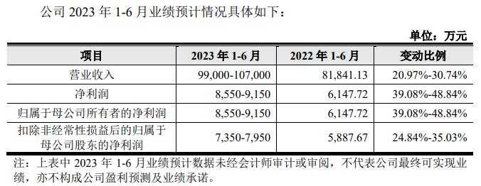 开云 开云体育鑫宏业上市首日破发跌226% 超募105亿元毛利率降(图3)
