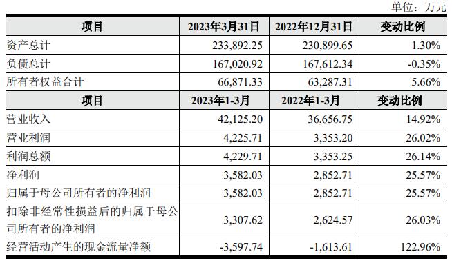 开云 开云体育鑫宏业上市首日破发跌226% 超募105亿元毛利率降(图2)