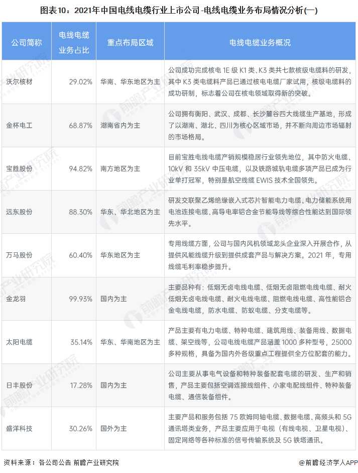 开云体育 kaiyun.com 官网入口【最全】2023年中国电线电缆行业上市公司全方位对比(图1)
