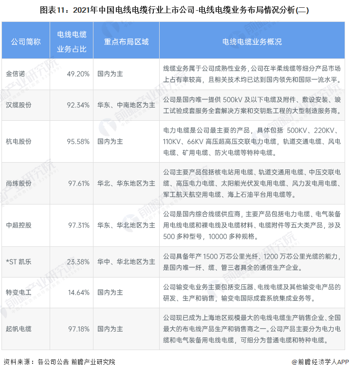 开云体育 kaiyun.com 官网入口【最全】2023年中国电线电缆行业上市公司全方位对比(图2)