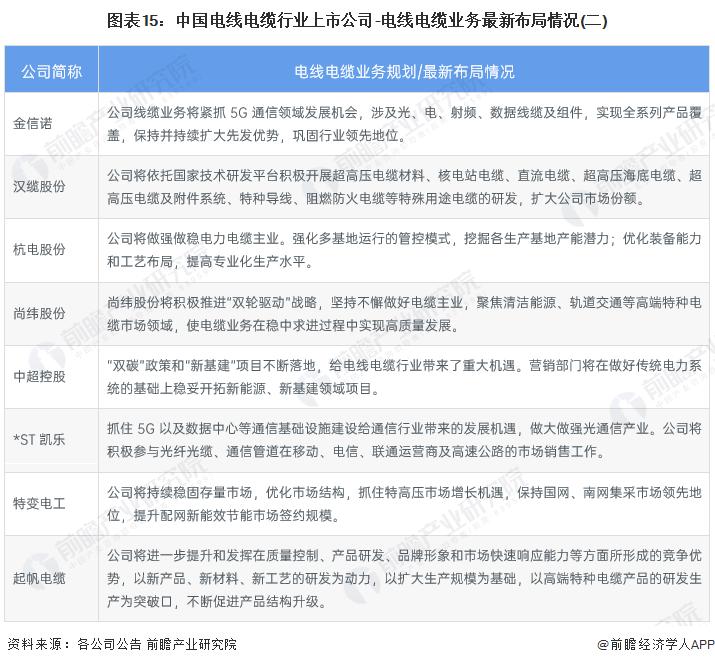 开云体育 kaiyun.com 官网入口【最全】2023年中国电线电缆行业上市公司全方位对比(图5)