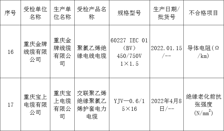 重庆抽查99开云体育 开云官网批次电线批次不合格(图2)