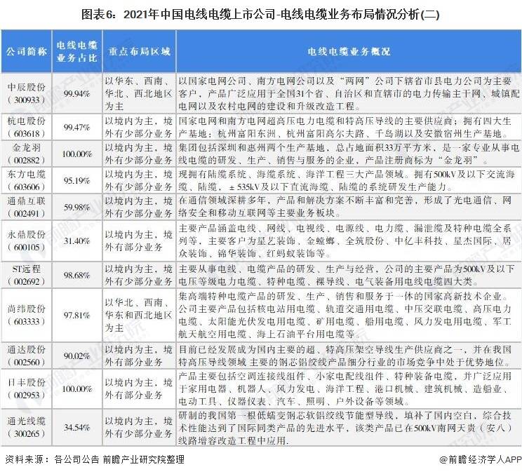 开云体育 开云平台【最全】2021年中国电线电缆行业上市公司全方位对比(附业务布局汇总等)(图2)