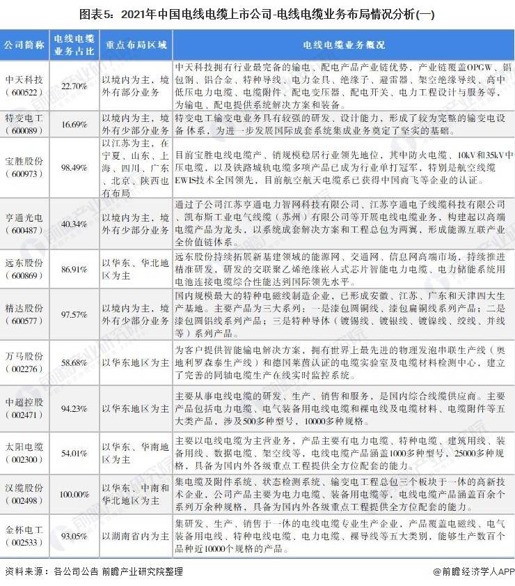 开云体育 开云平台【最全】2021年中国电线电缆行业上市公司全方位对比(附业务布局汇总等)(图1)