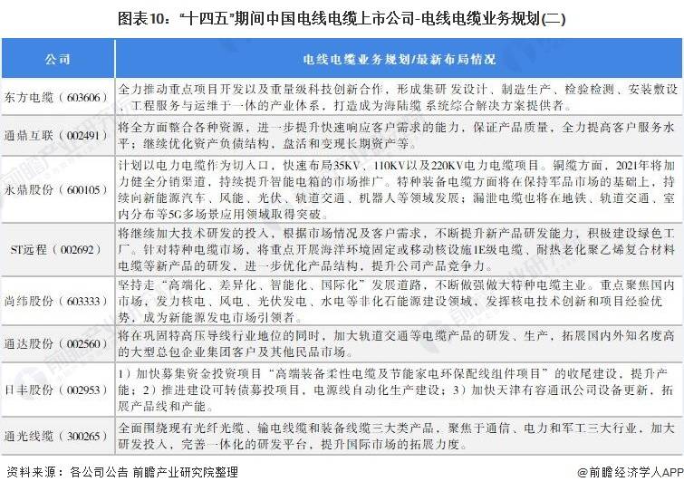 开云体育 开云平台【最全】2021年中国电线电缆行业上市公司全方位对比(附业务布局汇总等)(图6)