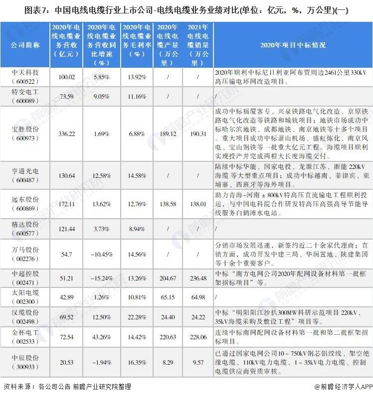 开云体育 开云平台【最全】2021年中国电线电缆行业上市公司全方位对比(附业务布局汇总等)(图3)