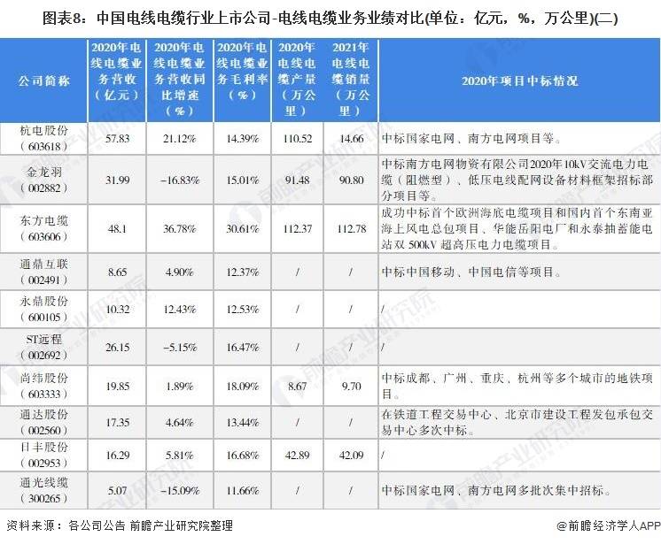 开云体育 开云平台【最全】2021年中国电线电缆行业上市公司全方位对比(附业务布局汇总等)(图4)