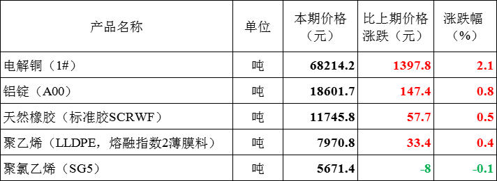 开云APP 开云官网入口6月中旬流通领域线大产品中电解铜继续大涨(图1)