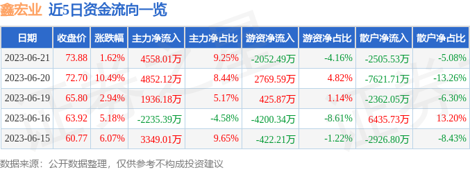 开云APP 开云官网入口鑫宏业（301310）6月21日主力资金净买入455801万元(图1)