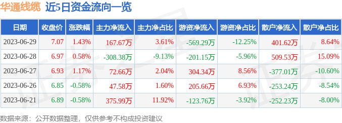 开云APP 开云官网入口行情快报：华通线万元(图1)