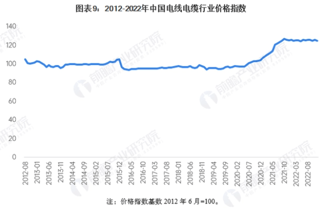 开云体育 开云平台浅谈2023年中国电线电缆行业分析和发展现状及前景(图4)
