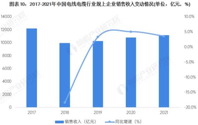 开云体育 开云平台浅谈2023年中国电线电缆行业分析和发展现状及前景(图5)