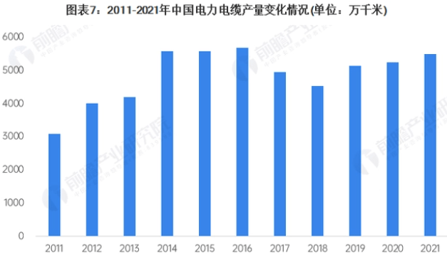开云体育 开云平台浅谈2023年中国电线电缆行业分析和发展现状及前景(图2)