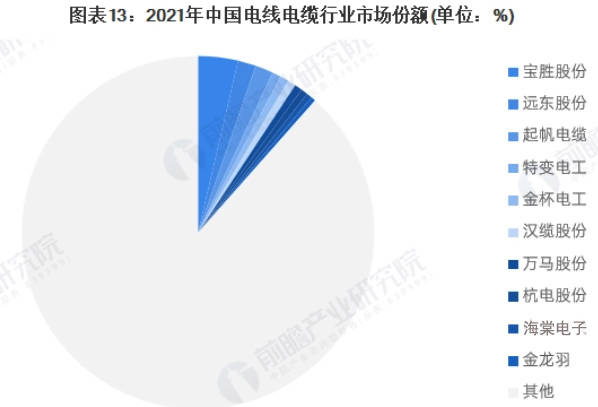 开云体育 开云平台浅谈2023年中国电线电缆行业分析和发展现状及前景(图8)
