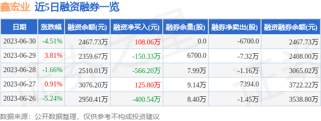 开云 开云体育官网鑫宏业（301310）6月30日主力资金净卖出80234万元(图2)