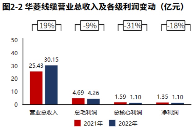 专精特新 华菱线缆：特种开云 开云体育官网线缆领域国家专精特新“小巨人”（2022年报）(图1)